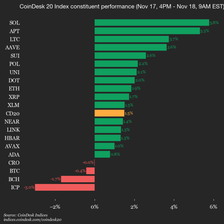 سولانا (SOL) يرتفع بنسبة 5.8%، مما يؤدي إلى ارتفاع المؤشر 1 bdf73e9c8111c0ff1f61ddd6e17e49387cf9251d
