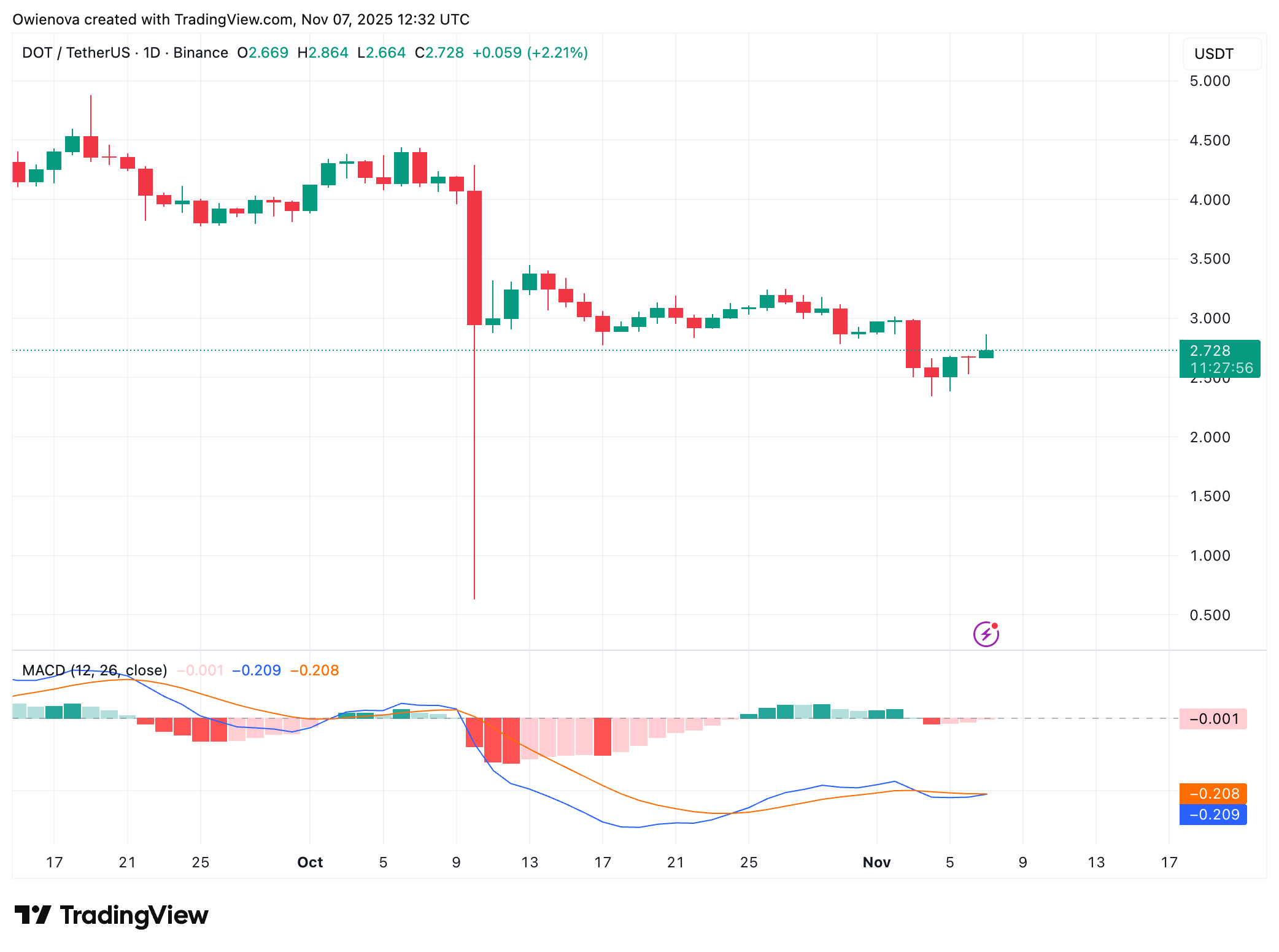 كسر Polkadot فوق 2.85 دولار في المستقبل؟ أشكال الإعداد الانعكاسي تحت المقاومة الثقيلة 1 BINANCE: صورة مخطط DOTUSDT بواسطة Owienova
