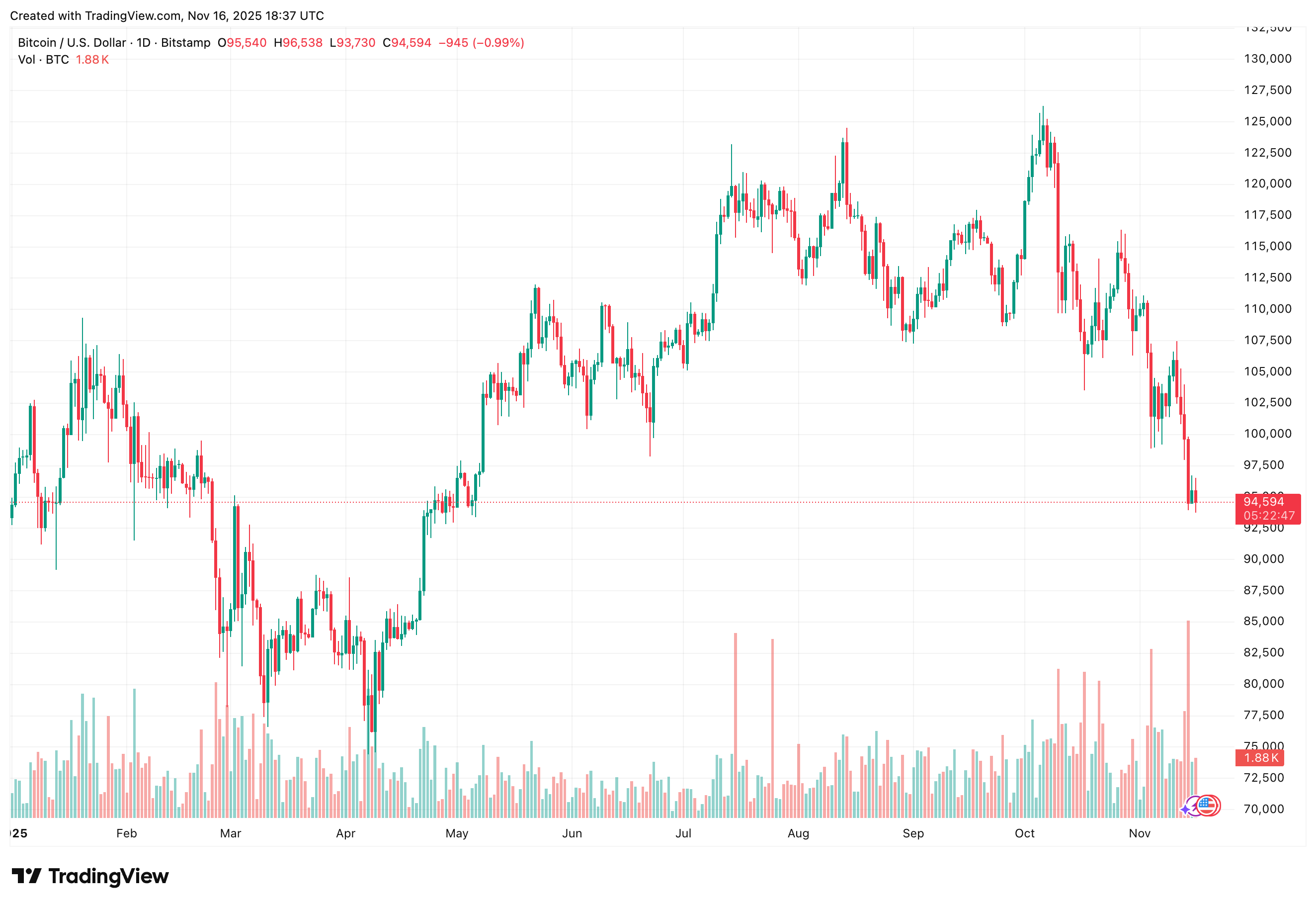 تنخفض عملة البيتكوين إلى أقل من 94000 دولار للمرة الأولى منذ مايو وسط مشاعر "الخوف الشديد". 1 d21032b6e3245126eeb7bdd0c0b795ce758d5de6