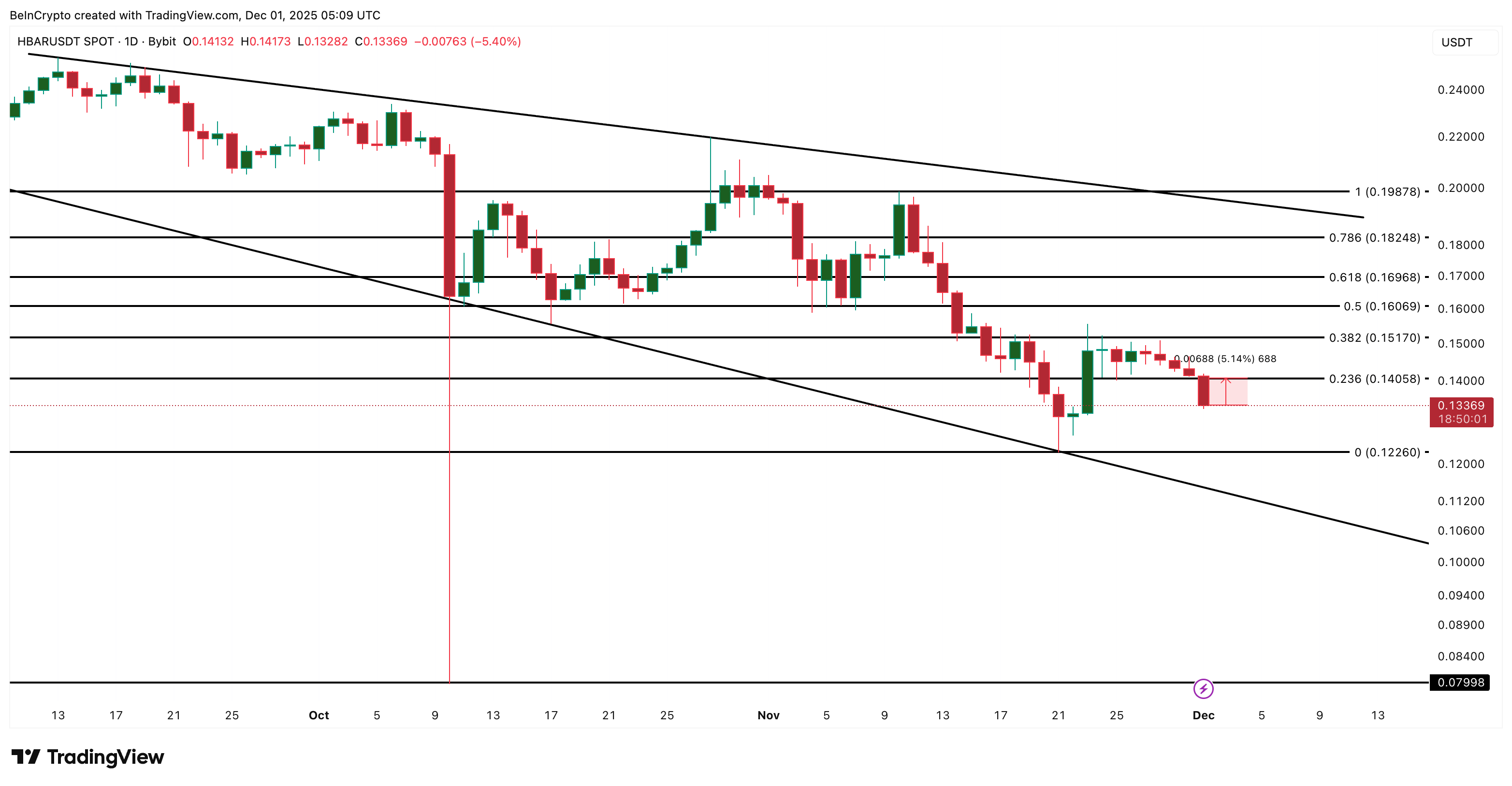 تحليل أسعار HBAR