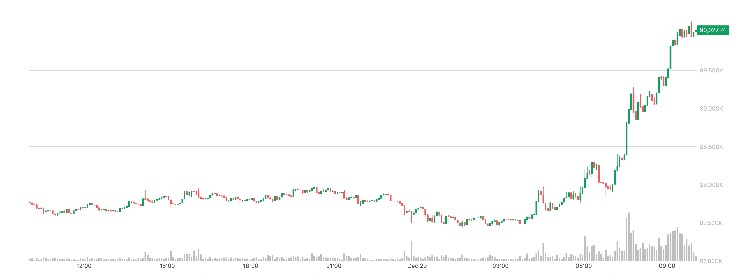 البيتكوين يتجاوز 90 ألف دولار، والنفط يرتفع مع تعثر آمال السلام بين روسيا وأوكرانيا 30b028d4726564940d332d9997670c1f5a2d44f3
