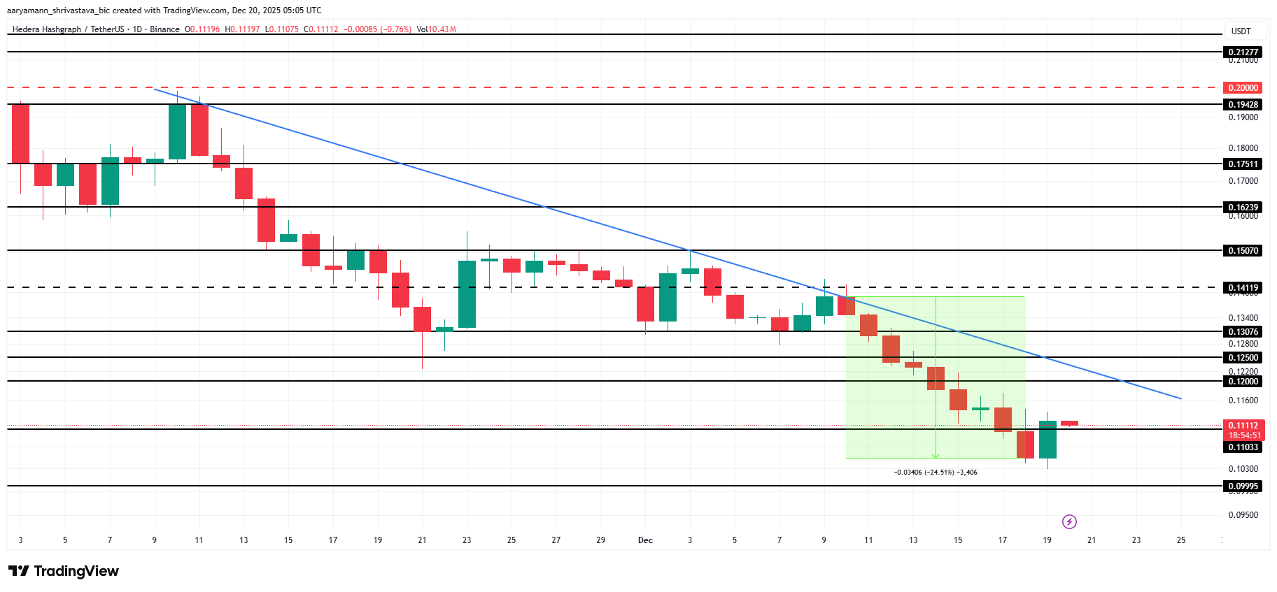 تحليل أسعار HBAR. 
