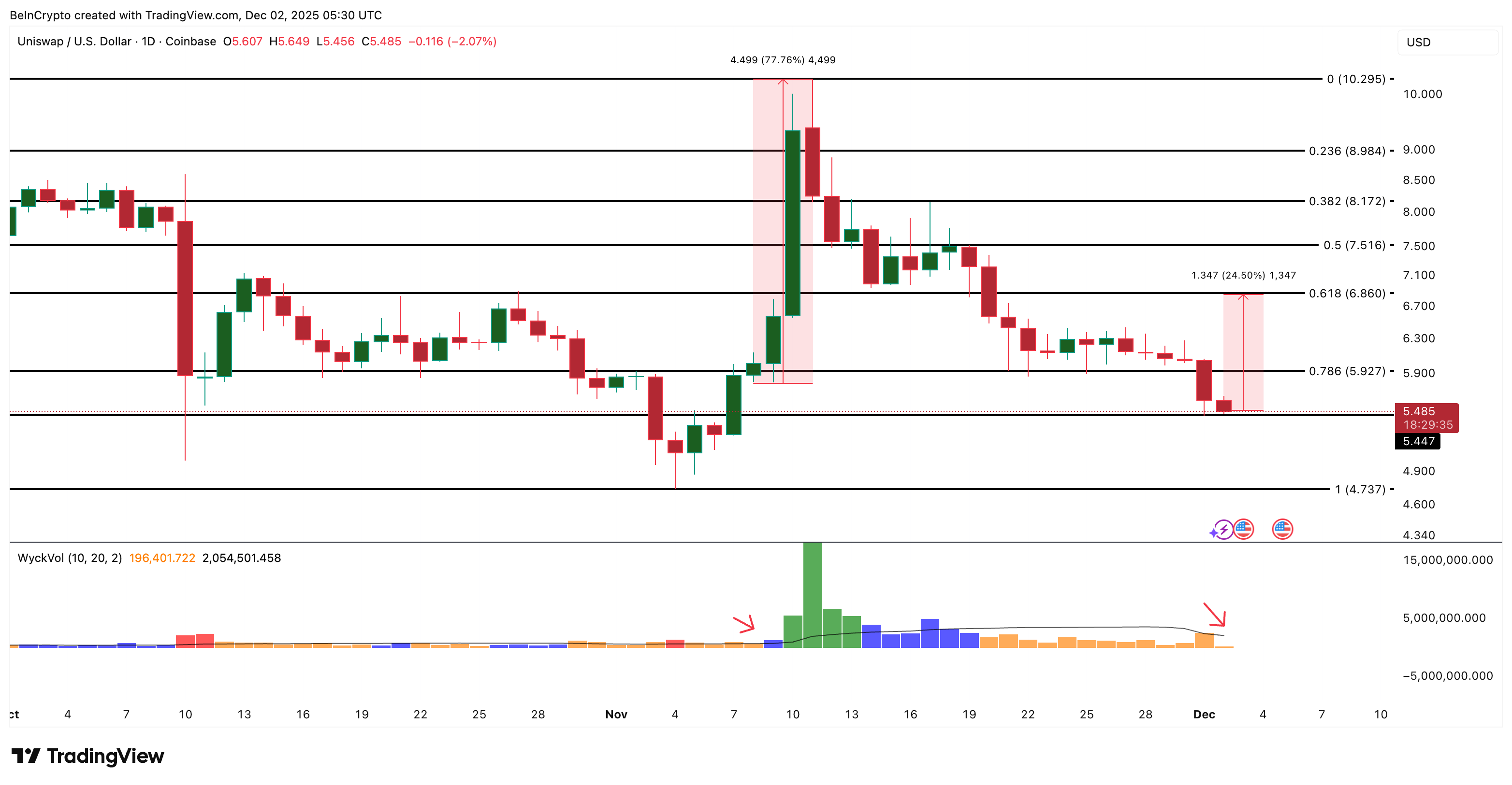 تحليل أسعار يوني