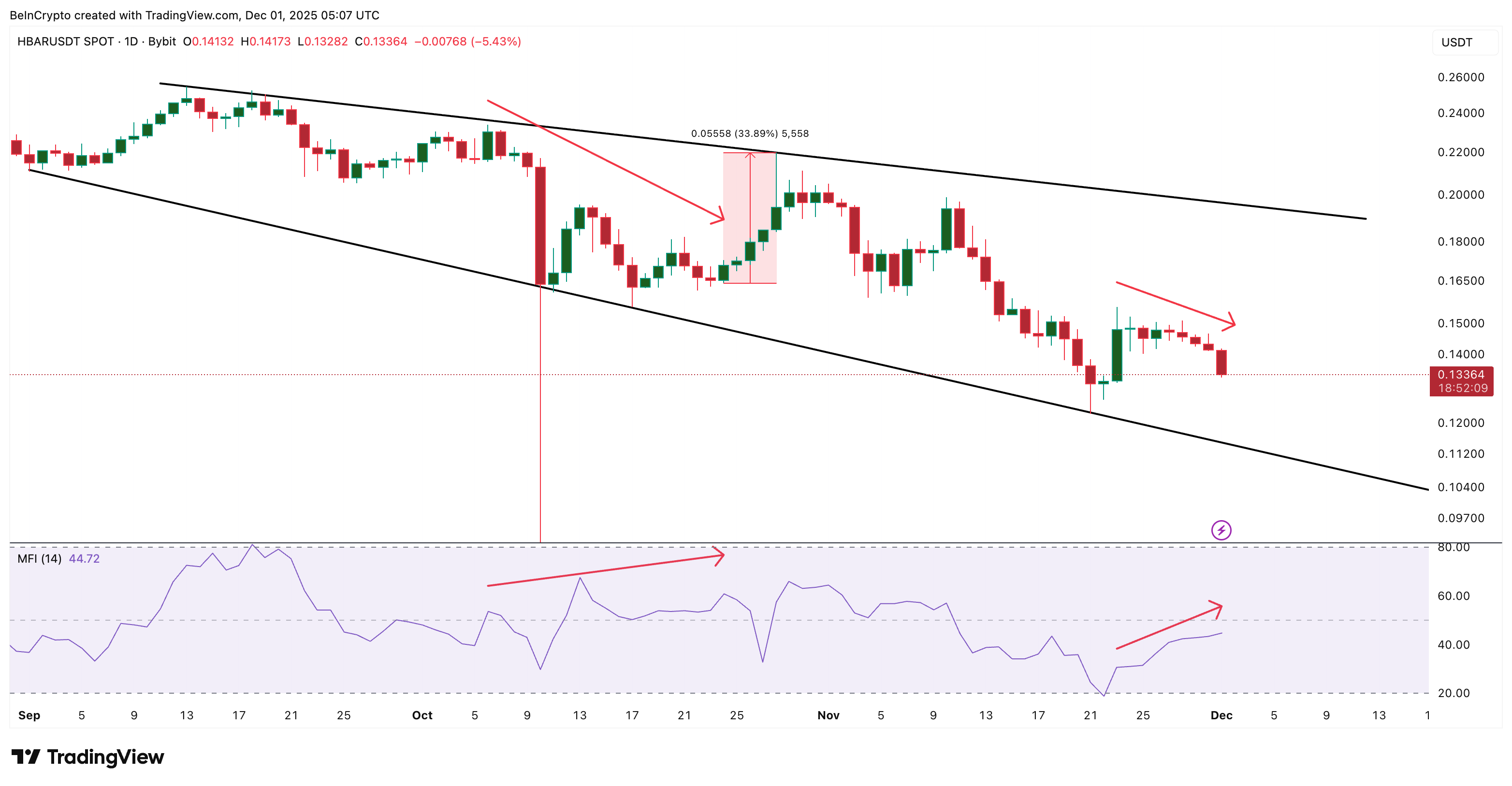 يتم شراء انخفاضات HBAR