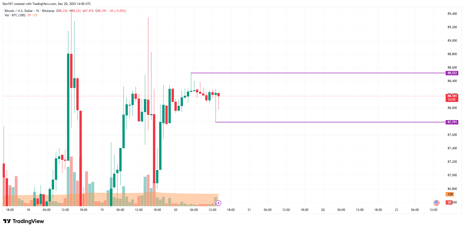 تحليل أسعار بيتكوين (BTC) ليوم ٢٠ ديسمبر 1 صورة المقالة