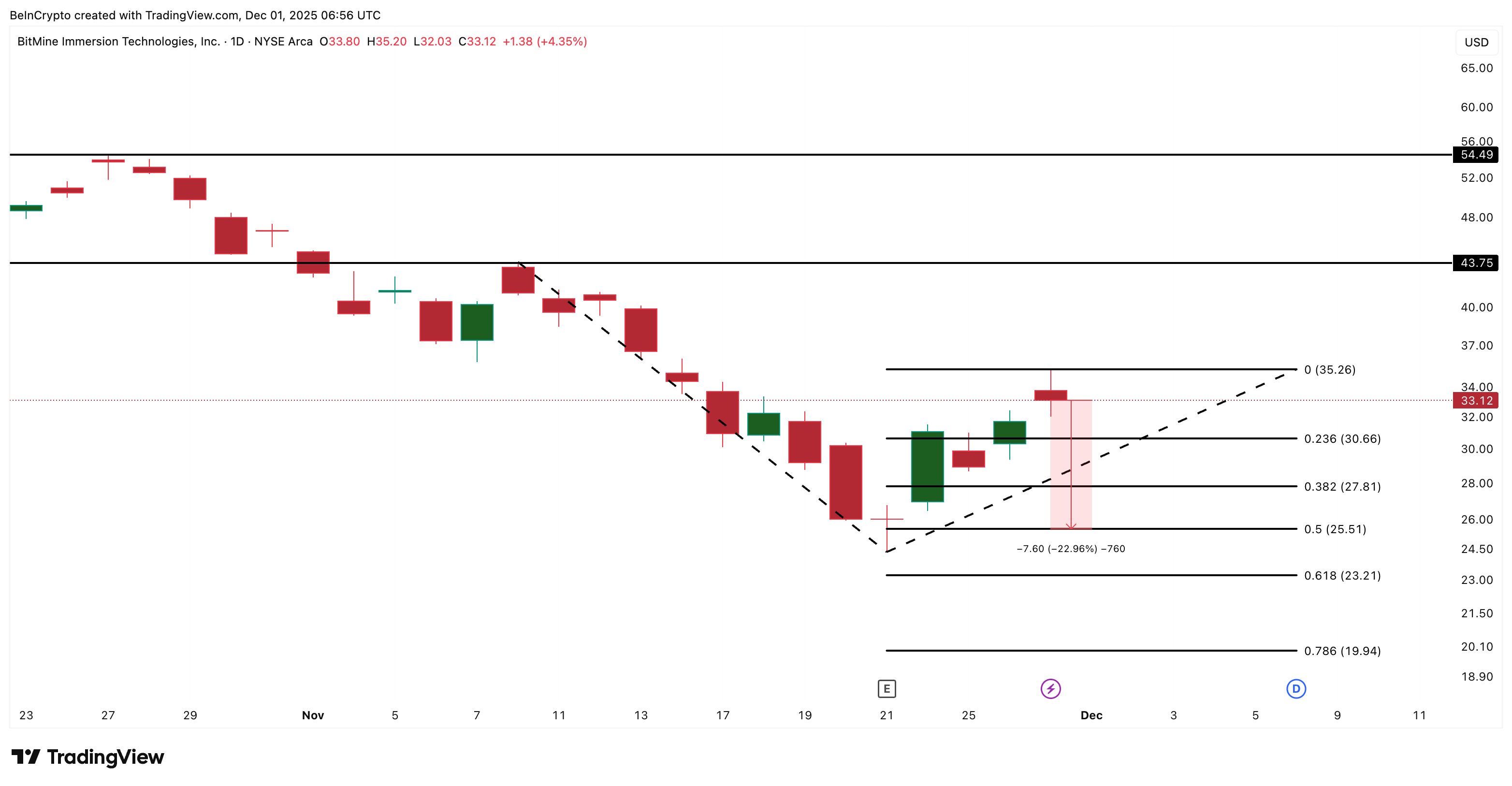 تحليل أسعار BMNR