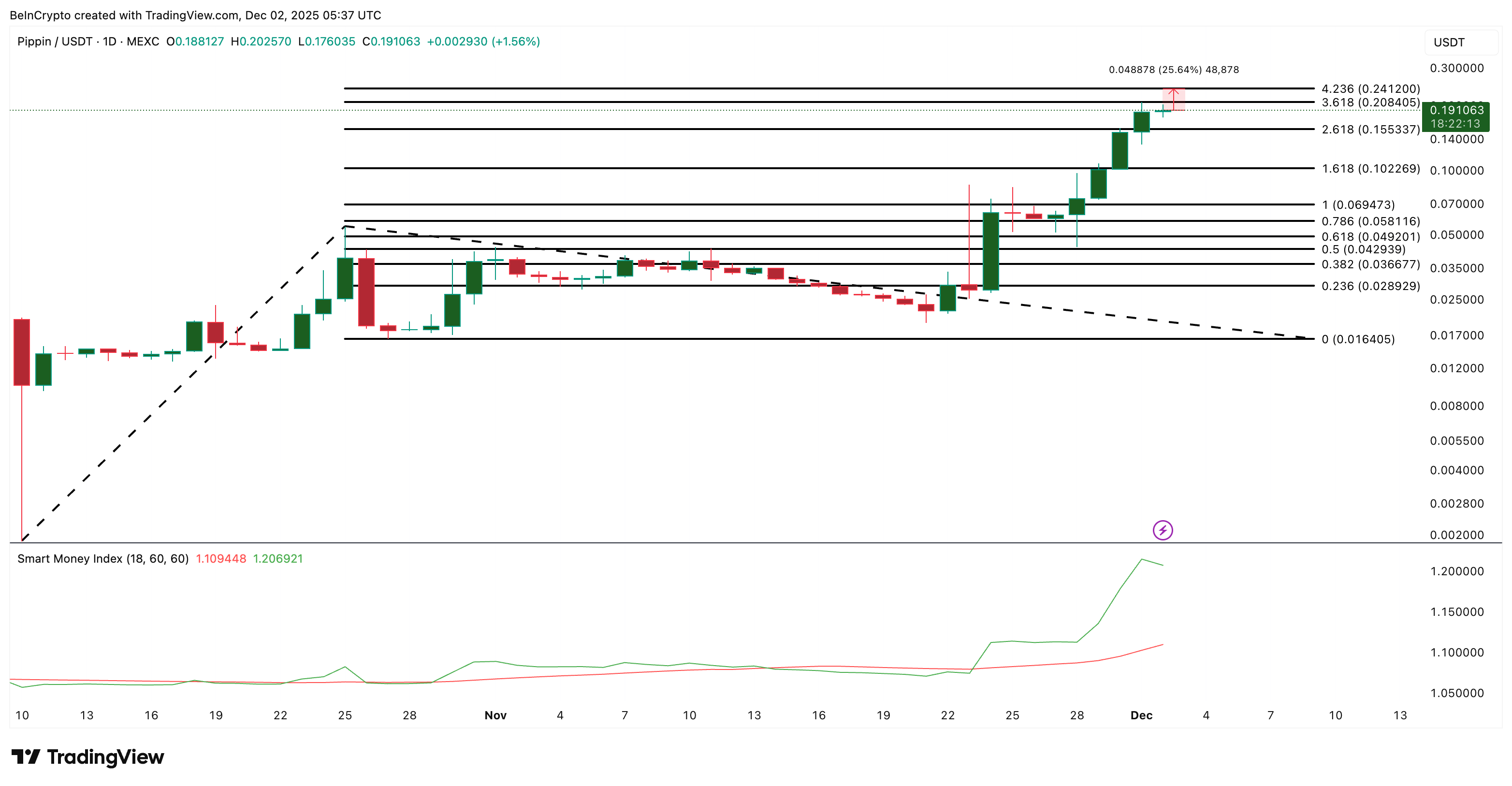 تحليل سعر بيبين
