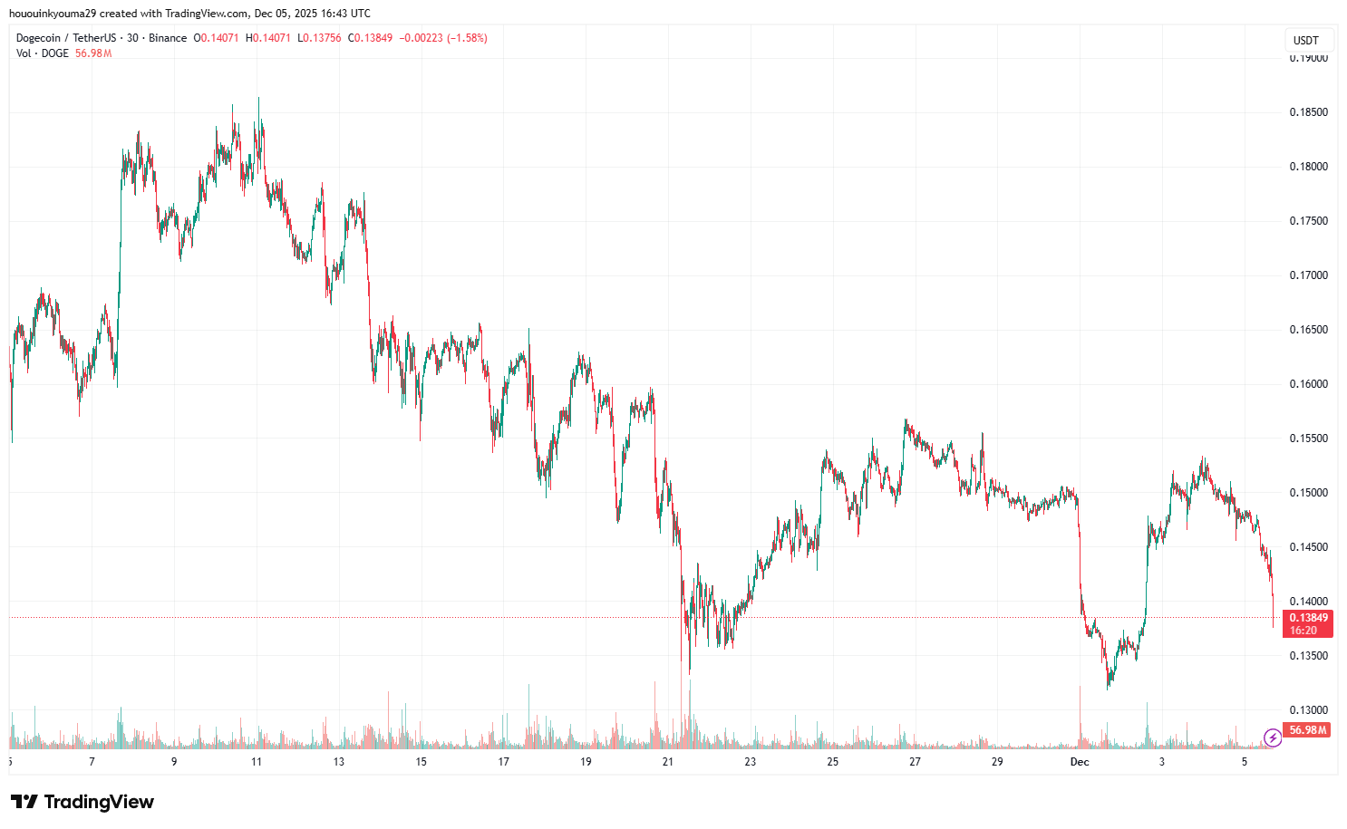 BINANCE:صورة مخطط DOGEUSDT بواسطة hououinkyouma29