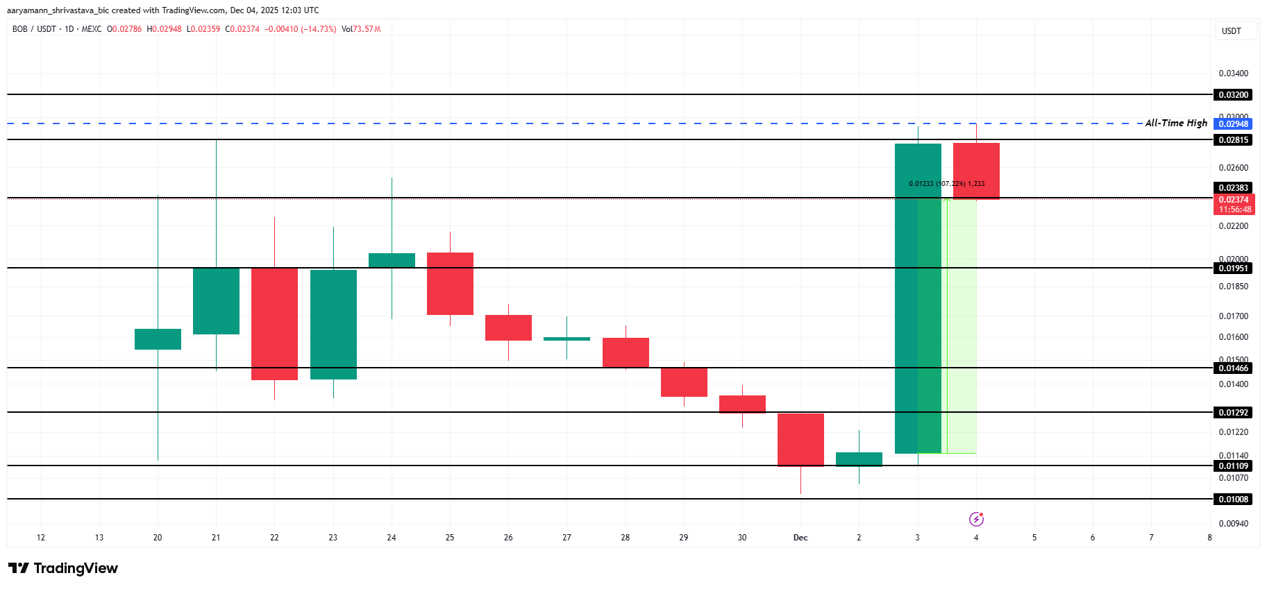 تحليل سعر بوب. 