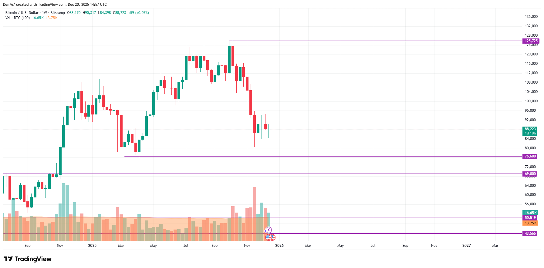 تحليل أسعار بيتكوين (BTC) ليوم ٢٠ ديسمبر 3 صورة المقالة