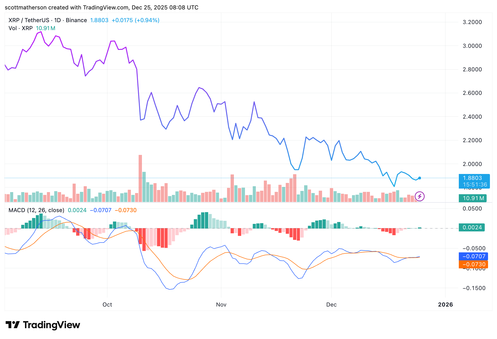 BINANCE: صورة الرسم البياني XRPUSDT بواسطة scottmatherson