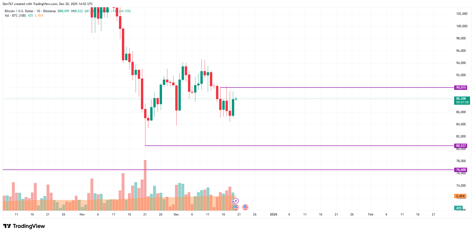 تحليل أسعار بيتكوين (BTC) ليوم ٢٠ ديسمبر 2 صورة المقالة