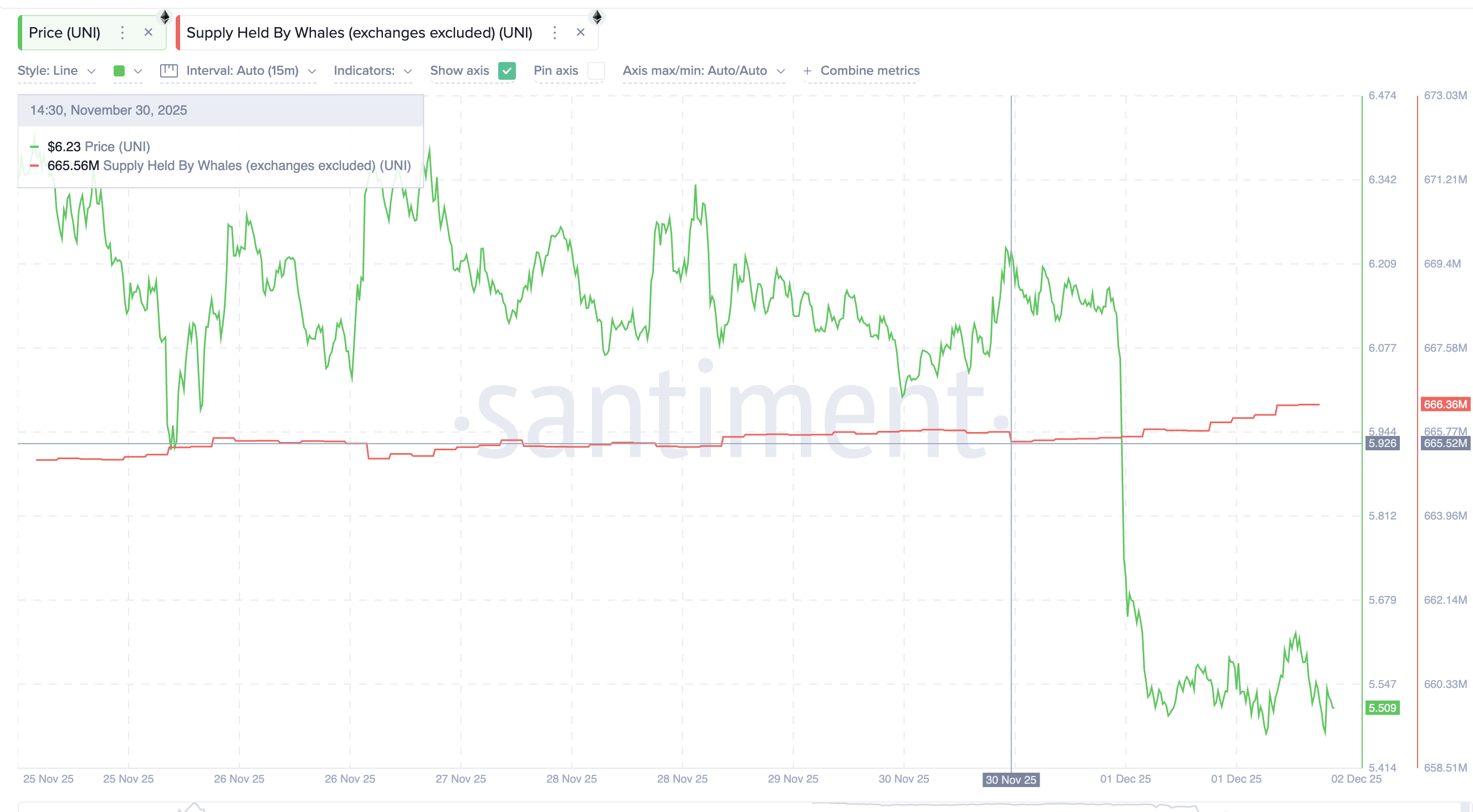 الحيتان المشفرة تشتري UNI