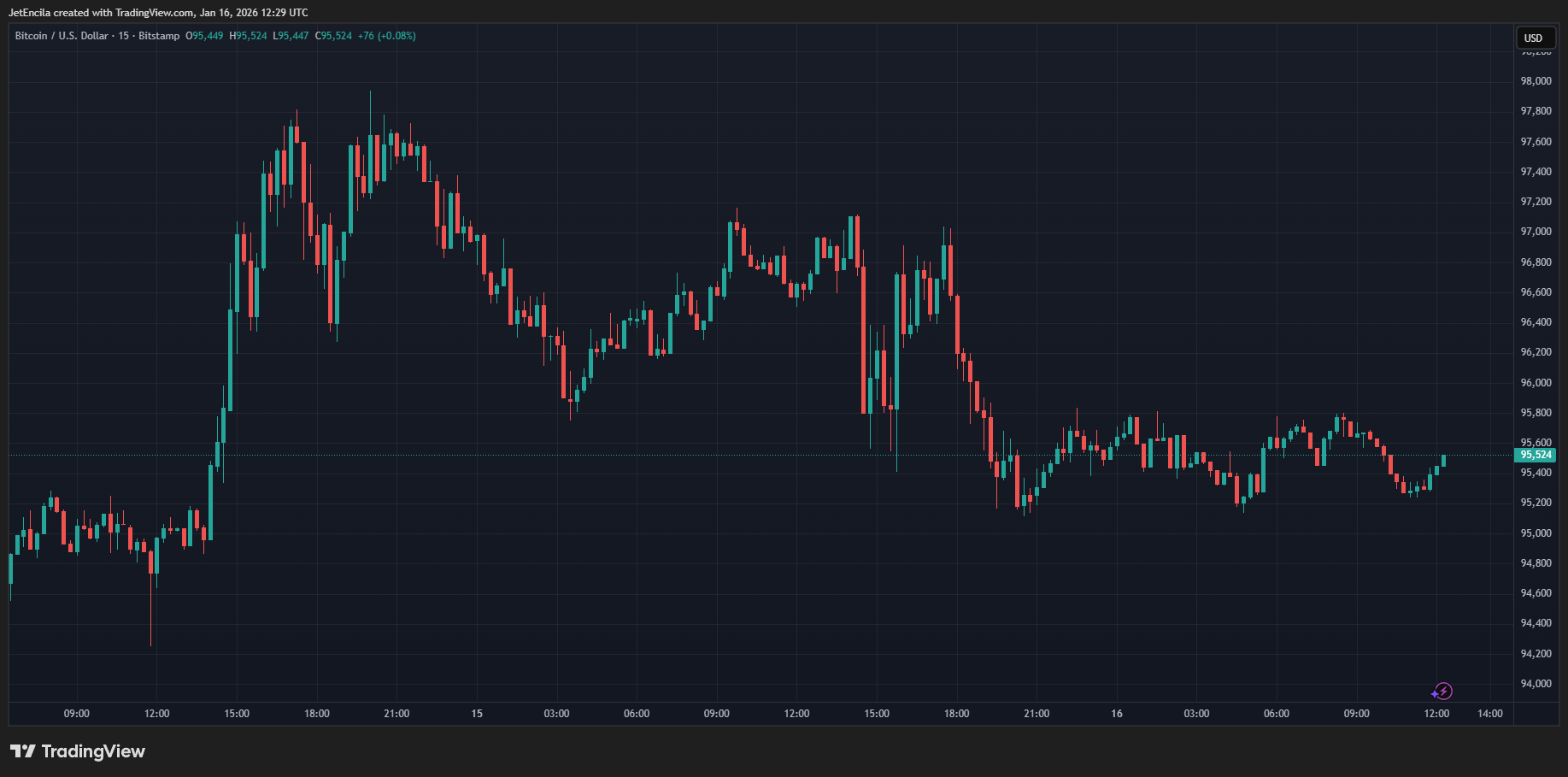 BISTAMP: صورة مخطط BTCUSD بواسطة JetEncila