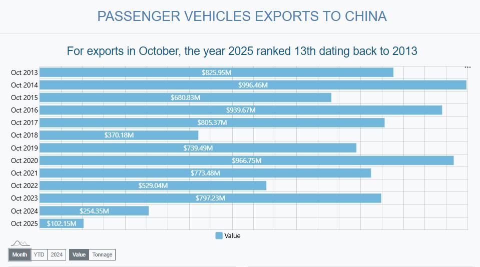صادرات الولايات المتحدة من السيارات إلى الصين عند أدنى مستوى لها منذ 16 عامًا