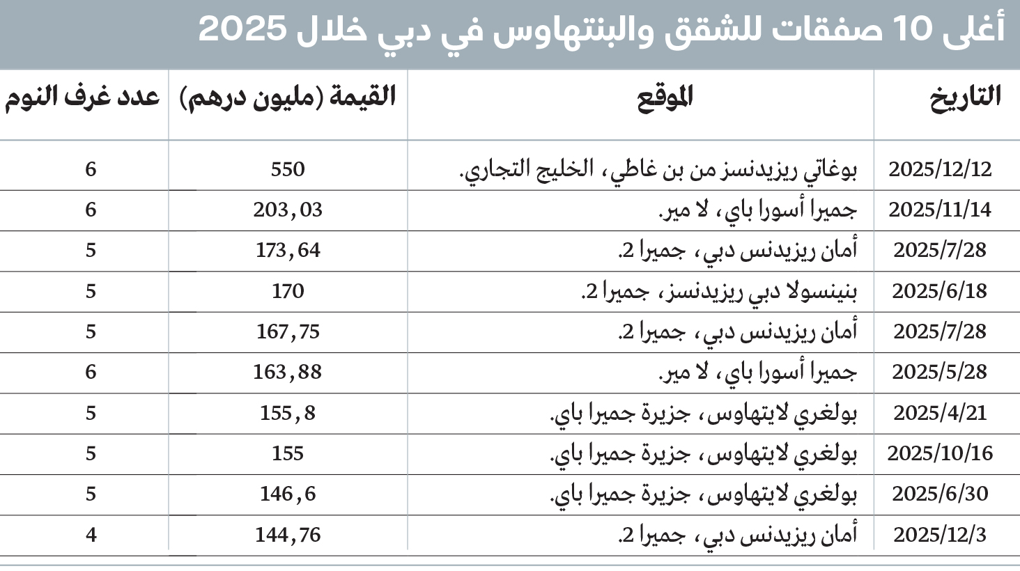 عقارات دبي الفاخرة.. قفزة قياسية في 2025 ومبيعات جاوزت 143.8 مليار درهم 1 444489 EY 12 01 2026 p14 p15 1
