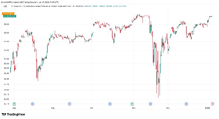 عودة الأسهم المفضلة الدائمة STRC الخاصة بالاستراتيجية إلى 100 دولار، قد تؤدي إلى المزيد من شراء البيتكوين 573c35918971bcc868bf014a3a828b8e0956a174