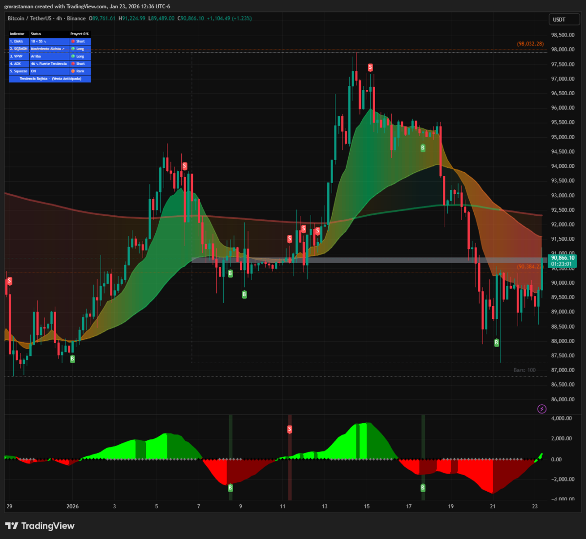 سعر البيتكوين 4 ساعات | المصدر: تريدنج فيو