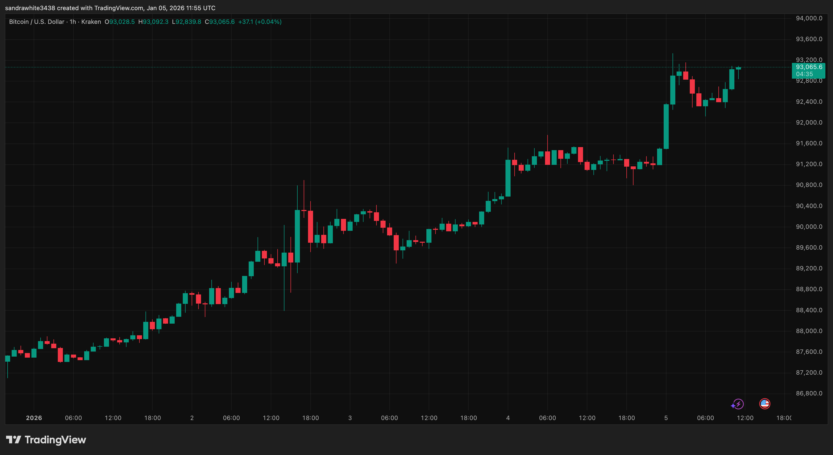 ما الفرق بين دورة الثور الأخيرة وهذه الدورة؟ 1 كراكن: صورة الرسم البياني BTCUSD بواسطة sandrawhite3438