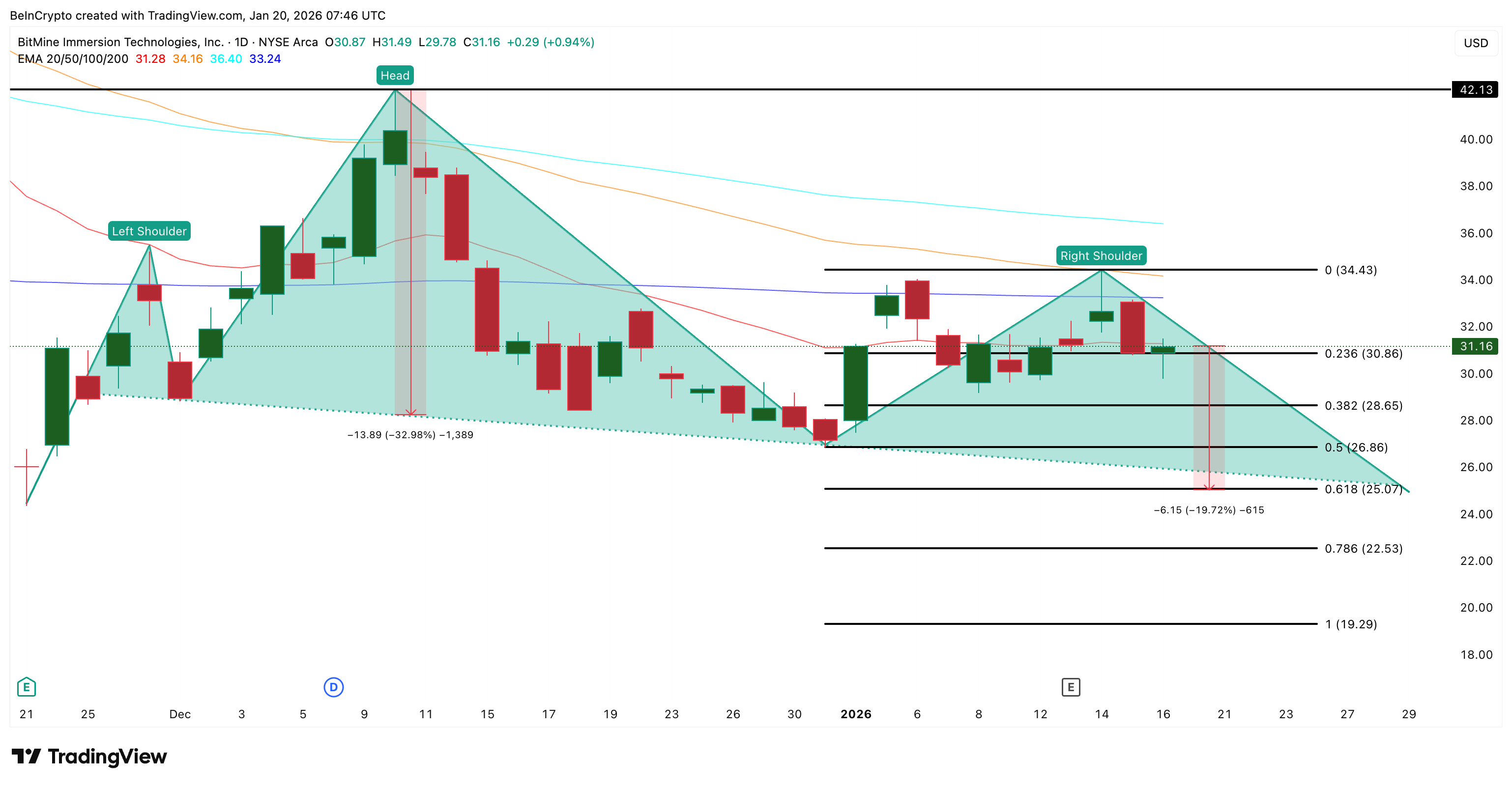 تحليل أسعار BMNR