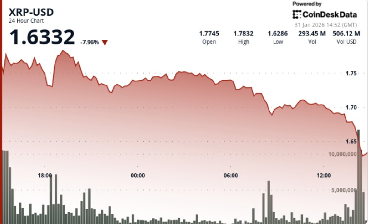 تنخفض XRP بنسبة 7٪ حيث يكسر البيع السريع الدعم الرئيسي عند 1.79 دولار ed266c7c77d163ab990205fc9b9b72e3f8a8e190