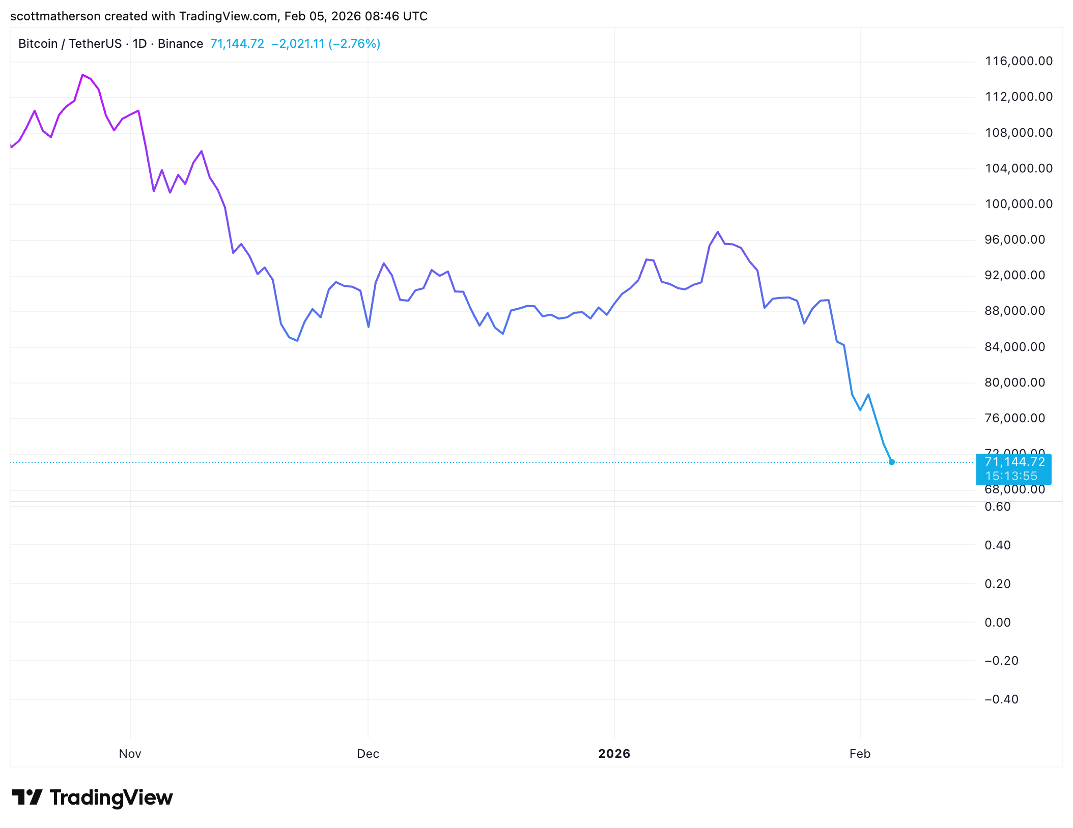 BINANCE: صورة الرسم البياني BTCUSDT بواسطة scottmatherson